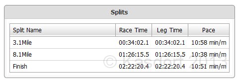 2013 Bayshore Results 320.jpg - Stats for the race.